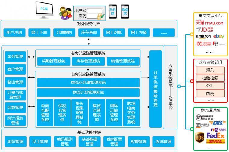 电子erp上线前需要准备哪些数据?