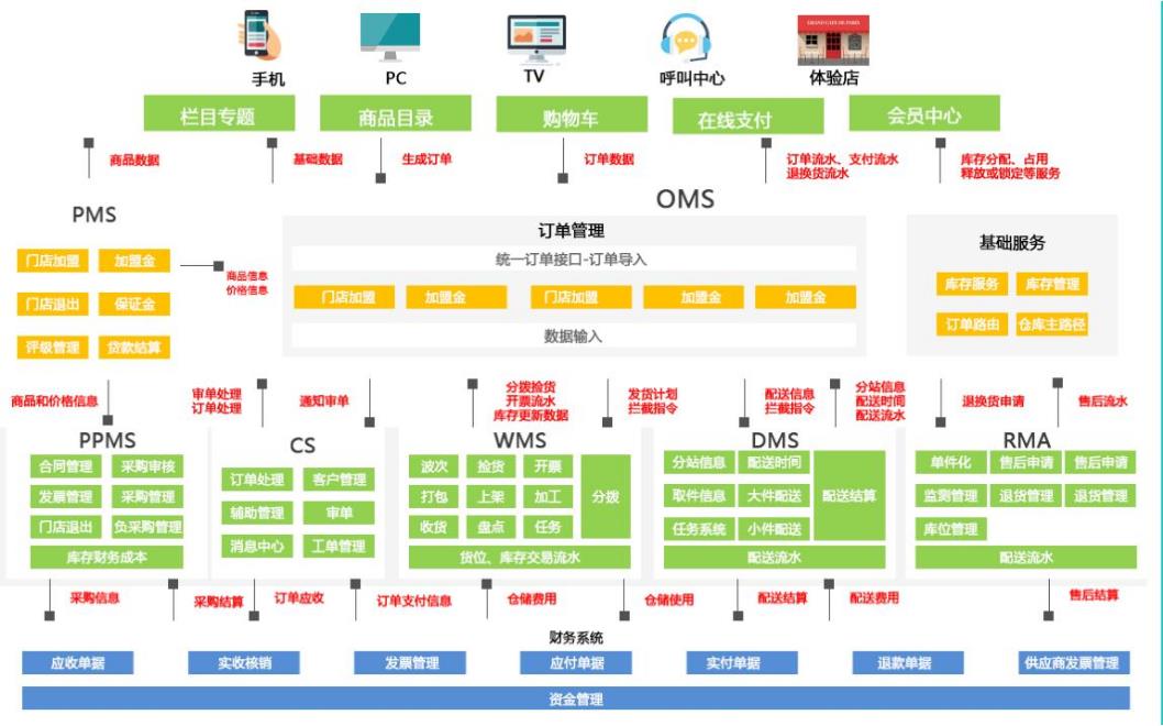 电子商务erp系统定制需要多少费用?